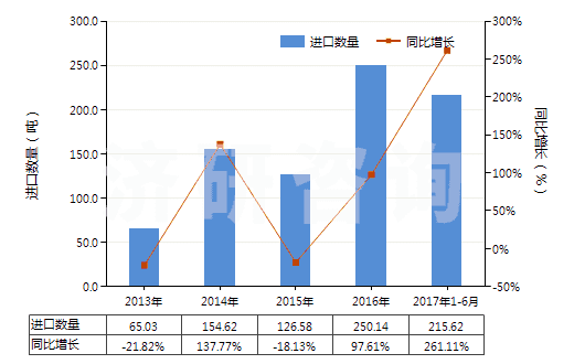 2013-2017年6月中國聚丙烯長絲變形紗線(非供零售用)(HS54023400)進(jìn)口量及增速統(tǒng)計